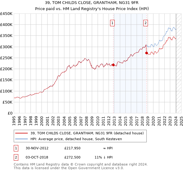 39, TOM CHILDS CLOSE, GRANTHAM, NG31 9FR: Price paid vs HM Land Registry's House Price Index