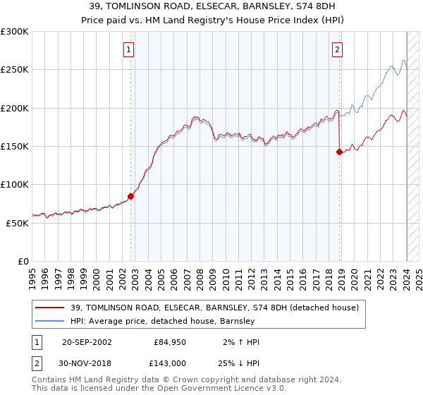 39, TOMLINSON ROAD, ELSECAR, BARNSLEY, S74 8DH: Price paid vs HM Land Registry's House Price Index