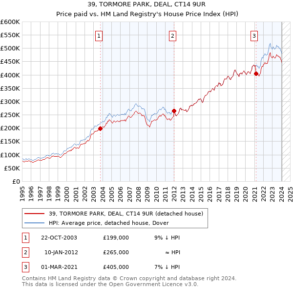 39, TORMORE PARK, DEAL, CT14 9UR: Price paid vs HM Land Registry's House Price Index