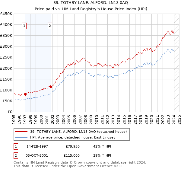 39, TOTHBY LANE, ALFORD, LN13 0AQ: Price paid vs HM Land Registry's House Price Index
