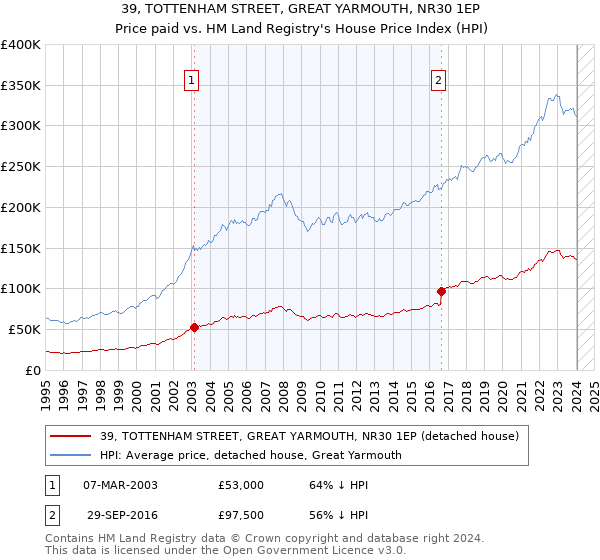 39, TOTTENHAM STREET, GREAT YARMOUTH, NR30 1EP: Price paid vs HM Land Registry's House Price Index
