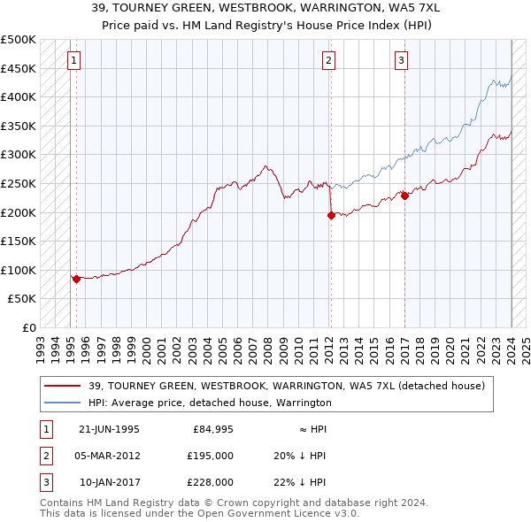 39, TOURNEY GREEN, WESTBROOK, WARRINGTON, WA5 7XL: Price paid vs HM Land Registry's House Price Index