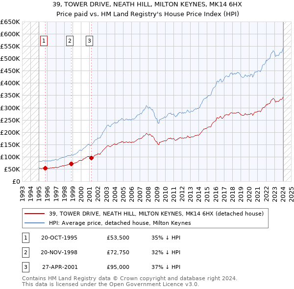 39, TOWER DRIVE, NEATH HILL, MILTON KEYNES, MK14 6HX: Price paid vs HM Land Registry's House Price Index