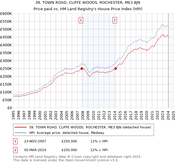 39, TOWN ROAD, CLIFFE WOODS, ROCHESTER, ME3 8JN: Price paid vs HM Land Registry's House Price Index