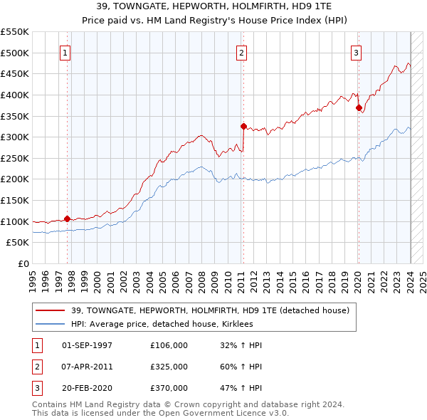 39, TOWNGATE, HEPWORTH, HOLMFIRTH, HD9 1TE: Price paid vs HM Land Registry's House Price Index