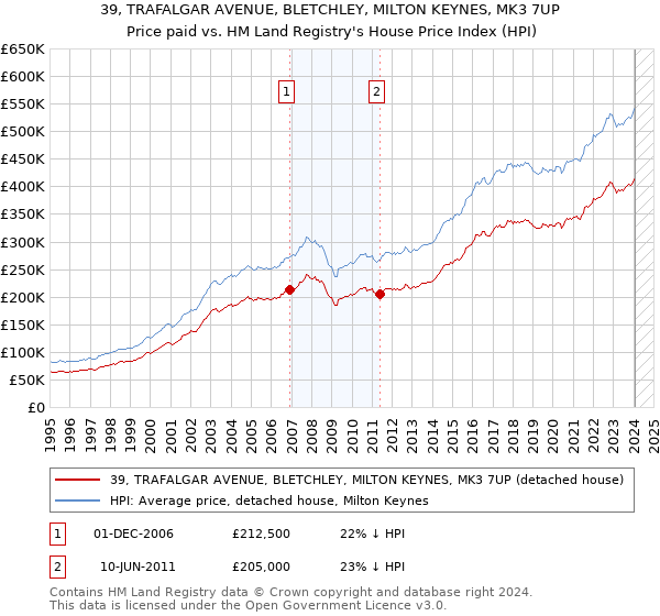 39, TRAFALGAR AVENUE, BLETCHLEY, MILTON KEYNES, MK3 7UP: Price paid vs HM Land Registry's House Price Index