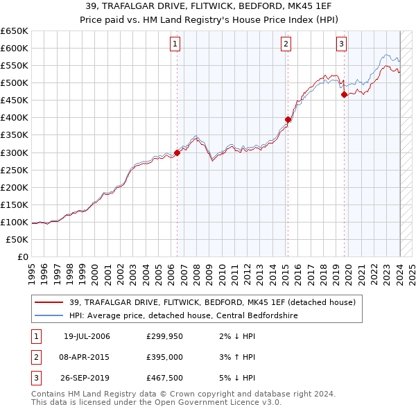 39, TRAFALGAR DRIVE, FLITWICK, BEDFORD, MK45 1EF: Price paid vs HM Land Registry's House Price Index