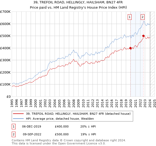 39, TREFOIL ROAD, HELLINGLY, HAILSHAM, BN27 4FR: Price paid vs HM Land Registry's House Price Index