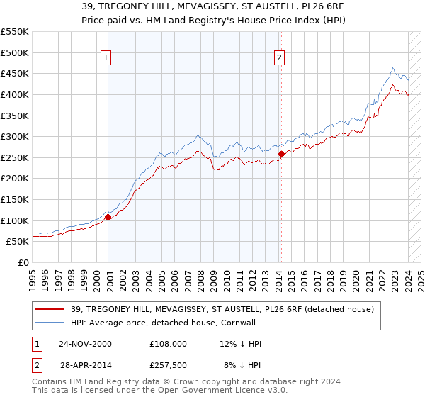 39, TREGONEY HILL, MEVAGISSEY, ST AUSTELL, PL26 6RF: Price paid vs HM Land Registry's House Price Index