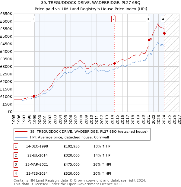 39, TREGUDDOCK DRIVE, WADEBRIDGE, PL27 6BQ: Price paid vs HM Land Registry's House Price Index