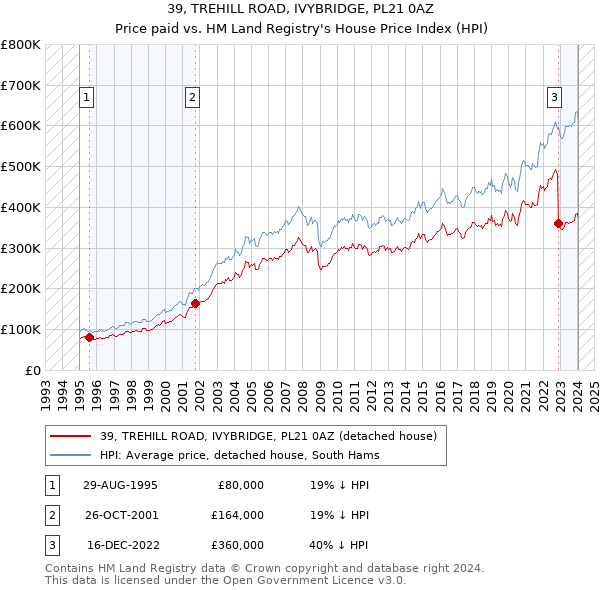 39, TREHILL ROAD, IVYBRIDGE, PL21 0AZ: Price paid vs HM Land Registry's House Price Index