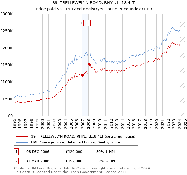 39, TRELLEWELYN ROAD, RHYL, LL18 4LT: Price paid vs HM Land Registry's House Price Index