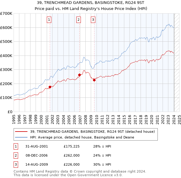 39, TRENCHMEAD GARDENS, BASINGSTOKE, RG24 9ST: Price paid vs HM Land Registry's House Price Index