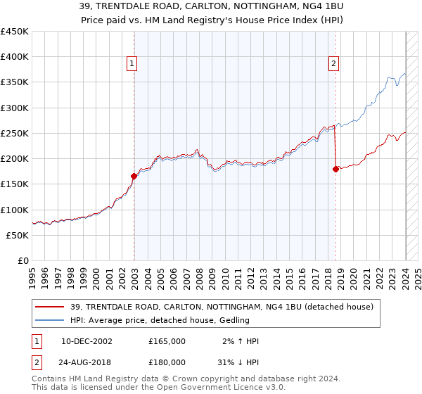 39, TRENTDALE ROAD, CARLTON, NOTTINGHAM, NG4 1BU: Price paid vs HM Land Registry's House Price Index