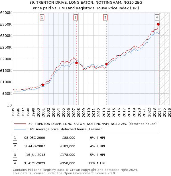 39, TRENTON DRIVE, LONG EATON, NOTTINGHAM, NG10 2EG: Price paid vs HM Land Registry's House Price Index