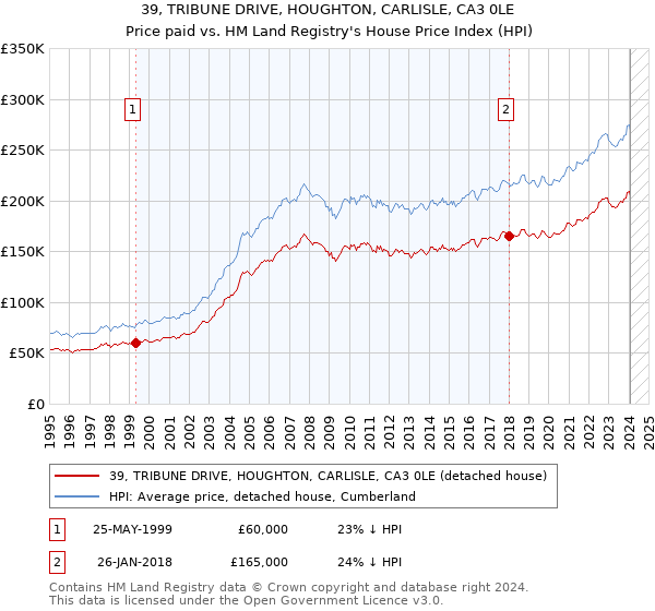 39, TRIBUNE DRIVE, HOUGHTON, CARLISLE, CA3 0LE: Price paid vs HM Land Registry's House Price Index