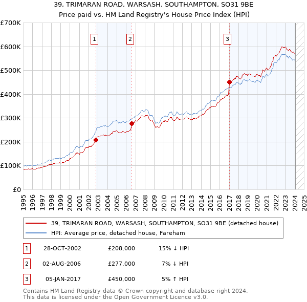 39, TRIMARAN ROAD, WARSASH, SOUTHAMPTON, SO31 9BE: Price paid vs HM Land Registry's House Price Index