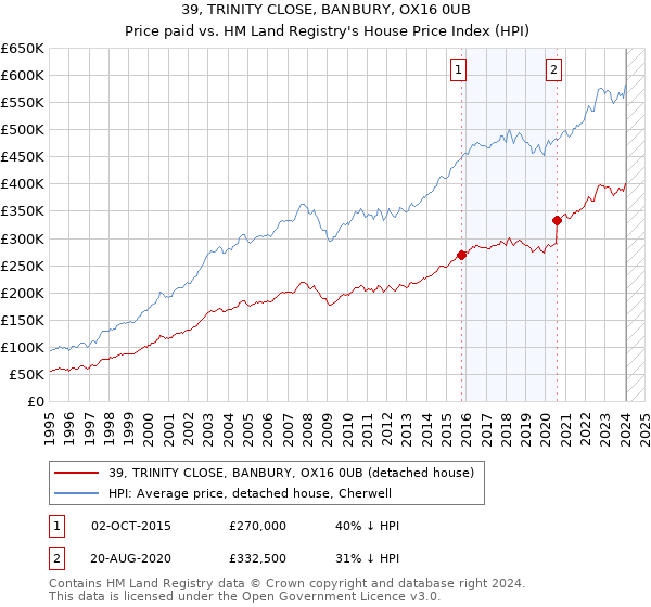 39, TRINITY CLOSE, BANBURY, OX16 0UB: Price paid vs HM Land Registry's House Price Index
