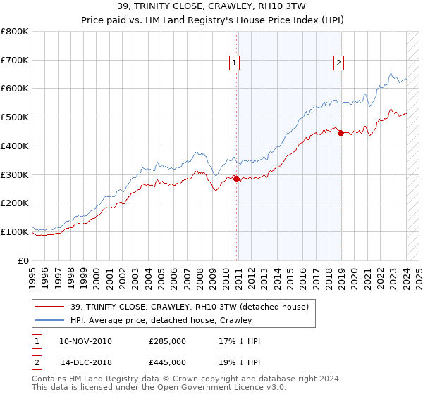 39, TRINITY CLOSE, CRAWLEY, RH10 3TW: Price paid vs HM Land Registry's House Price Index