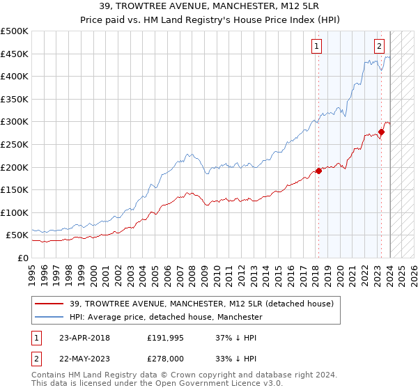 39, TROWTREE AVENUE, MANCHESTER, M12 5LR: Price paid vs HM Land Registry's House Price Index