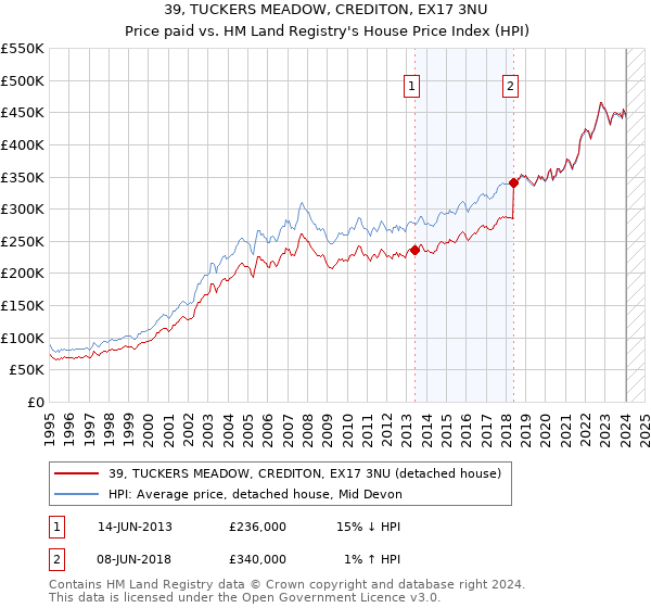 39, TUCKERS MEADOW, CREDITON, EX17 3NU: Price paid vs HM Land Registry's House Price Index