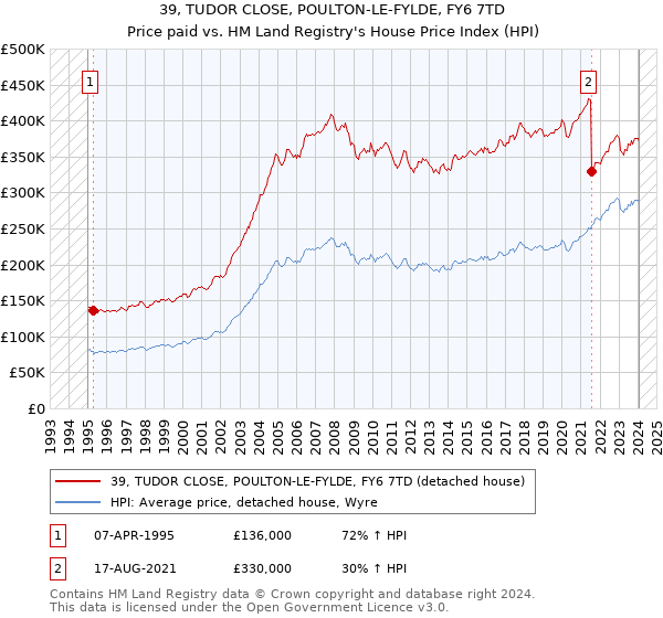 39, TUDOR CLOSE, POULTON-LE-FYLDE, FY6 7TD: Price paid vs HM Land Registry's House Price Index