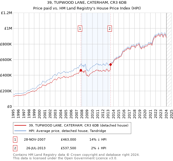 39, TUPWOOD LANE, CATERHAM, CR3 6DB: Price paid vs HM Land Registry's House Price Index