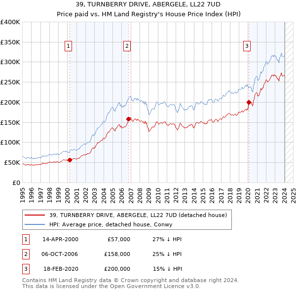 39, TURNBERRY DRIVE, ABERGELE, LL22 7UD: Price paid vs HM Land Registry's House Price Index