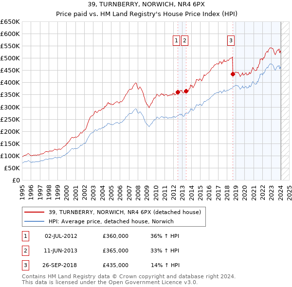 39, TURNBERRY, NORWICH, NR4 6PX: Price paid vs HM Land Registry's House Price Index