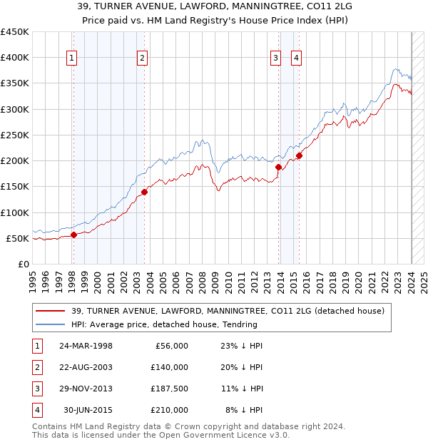 39, TURNER AVENUE, LAWFORD, MANNINGTREE, CO11 2LG: Price paid vs HM Land Registry's House Price Index