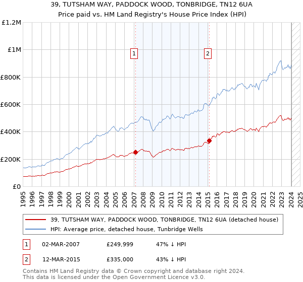 39, TUTSHAM WAY, PADDOCK WOOD, TONBRIDGE, TN12 6UA: Price paid vs HM Land Registry's House Price Index