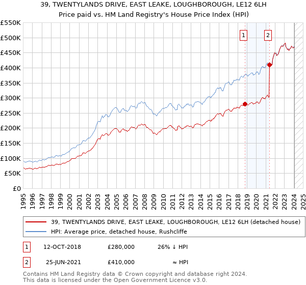 39, TWENTYLANDS DRIVE, EAST LEAKE, LOUGHBOROUGH, LE12 6LH: Price paid vs HM Land Registry's House Price Index