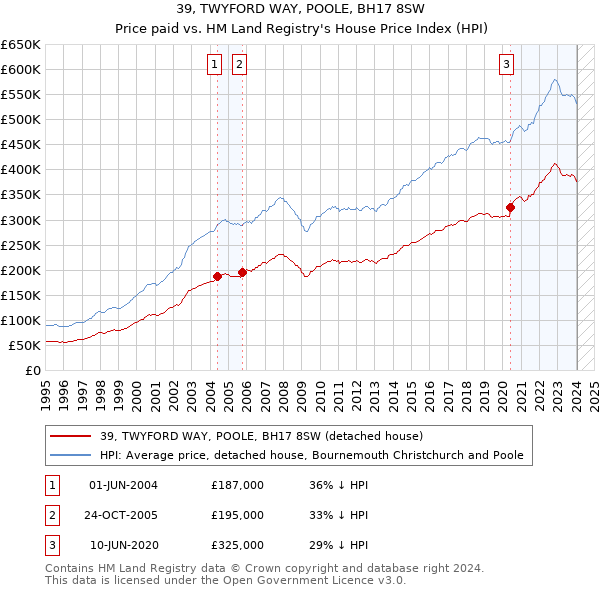 39, TWYFORD WAY, POOLE, BH17 8SW: Price paid vs HM Land Registry's House Price Index