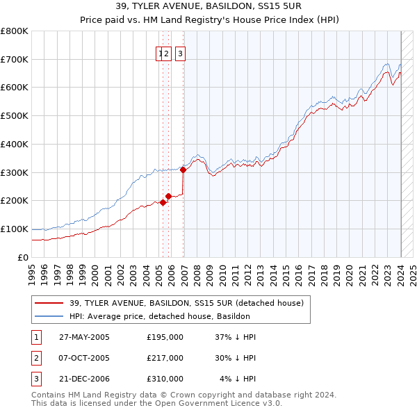 39, TYLER AVENUE, BASILDON, SS15 5UR: Price paid vs HM Land Registry's House Price Index