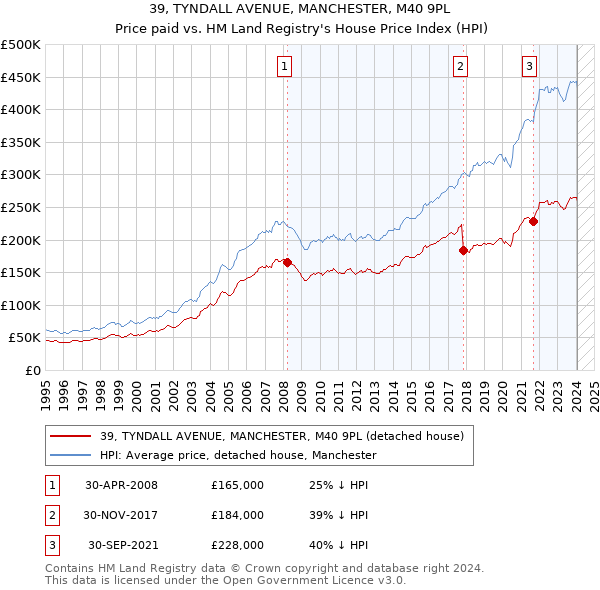 39, TYNDALL AVENUE, MANCHESTER, M40 9PL: Price paid vs HM Land Registry's House Price Index