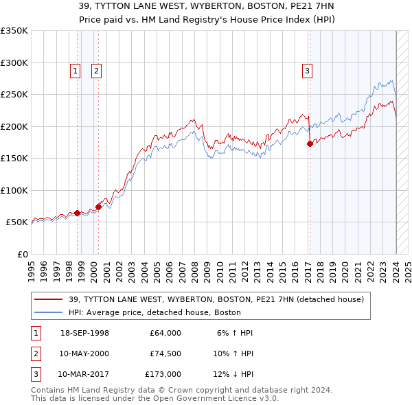 39, TYTTON LANE WEST, WYBERTON, BOSTON, PE21 7HN: Price paid vs HM Land Registry's House Price Index