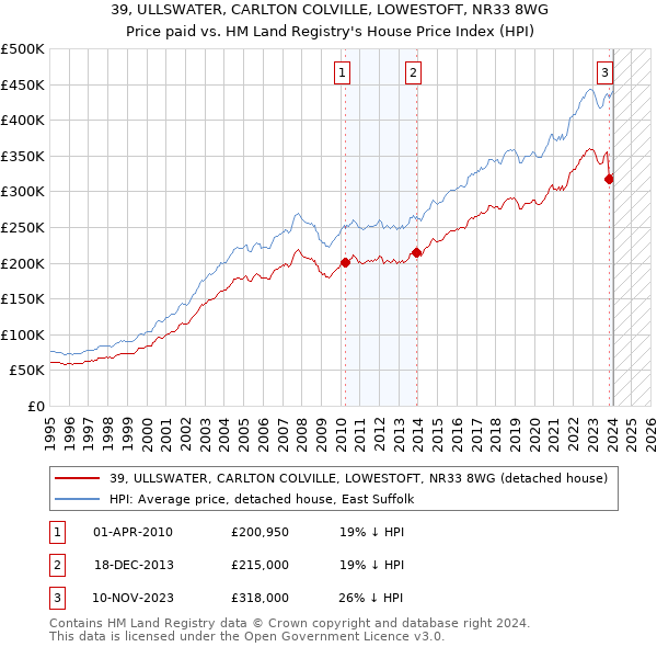 39, ULLSWATER, CARLTON COLVILLE, LOWESTOFT, NR33 8WG: Price paid vs HM Land Registry's House Price Index