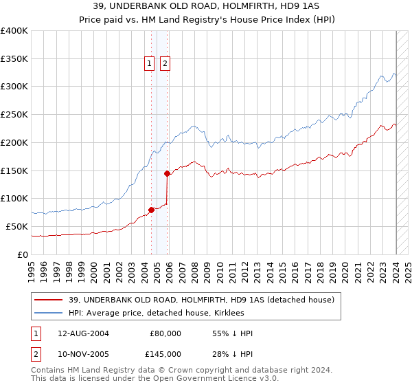 39, UNDERBANK OLD ROAD, HOLMFIRTH, HD9 1AS: Price paid vs HM Land Registry's House Price Index
