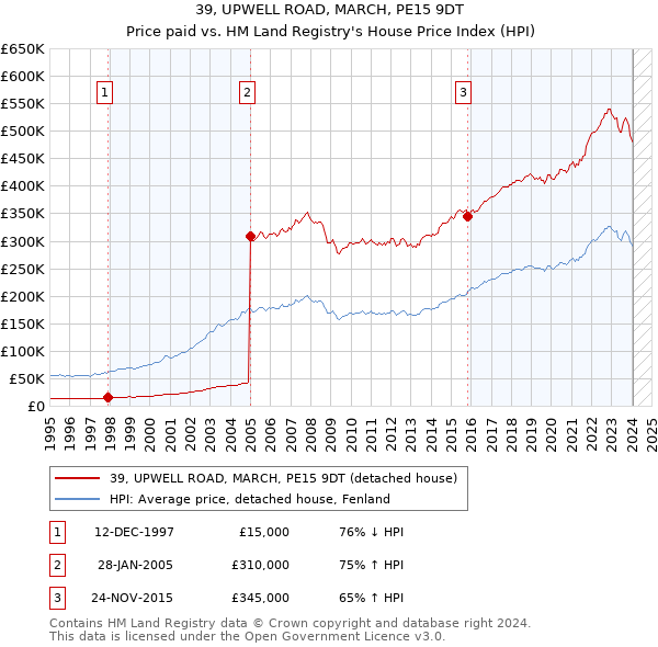 39, UPWELL ROAD, MARCH, PE15 9DT: Price paid vs HM Land Registry's House Price Index