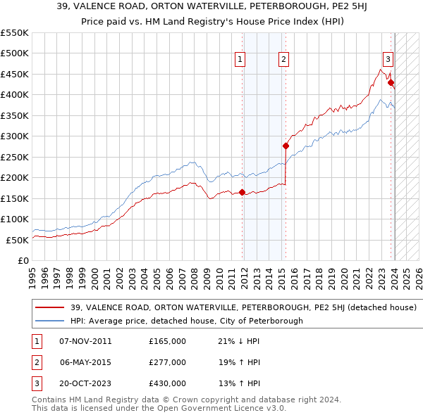 39, VALENCE ROAD, ORTON WATERVILLE, PETERBOROUGH, PE2 5HJ: Price paid vs HM Land Registry's House Price Index