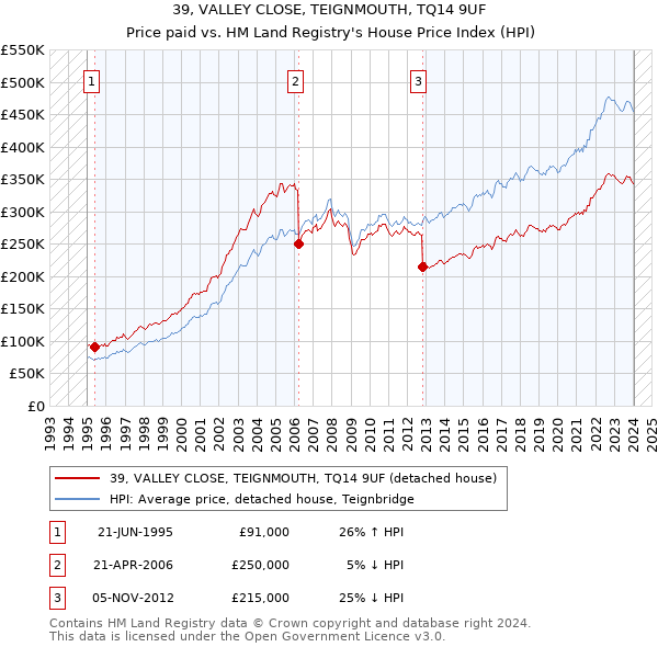 39, VALLEY CLOSE, TEIGNMOUTH, TQ14 9UF: Price paid vs HM Land Registry's House Price Index