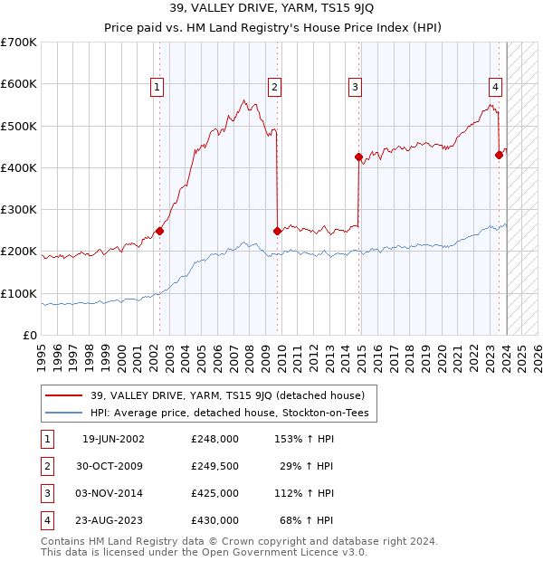 39, VALLEY DRIVE, YARM, TS15 9JQ: Price paid vs HM Land Registry's House Price Index