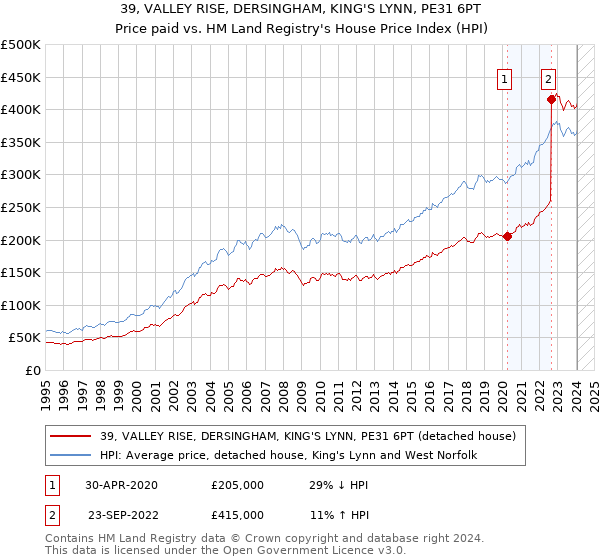 39, VALLEY RISE, DERSINGHAM, KING'S LYNN, PE31 6PT: Price paid vs HM Land Registry's House Price Index