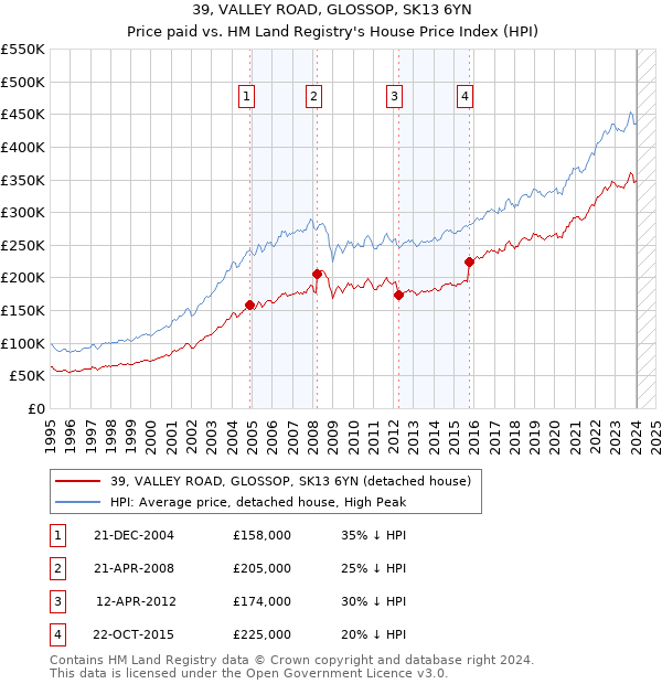 39, VALLEY ROAD, GLOSSOP, SK13 6YN: Price paid vs HM Land Registry's House Price Index