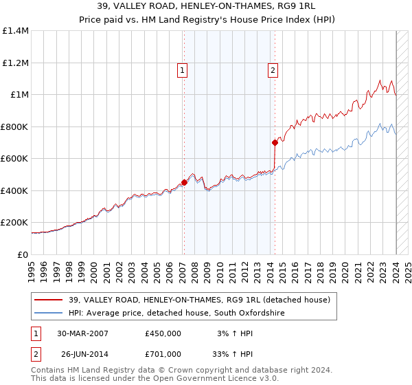 39, VALLEY ROAD, HENLEY-ON-THAMES, RG9 1RL: Price paid vs HM Land Registry's House Price Index