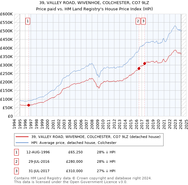 39, VALLEY ROAD, WIVENHOE, COLCHESTER, CO7 9LZ: Price paid vs HM Land Registry's House Price Index