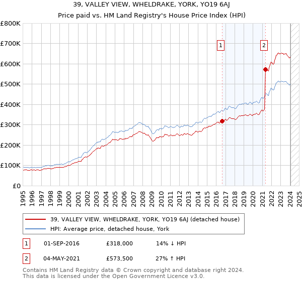 39, VALLEY VIEW, WHELDRAKE, YORK, YO19 6AJ: Price paid vs HM Land Registry's House Price Index