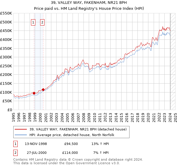 39, VALLEY WAY, FAKENHAM, NR21 8PH: Price paid vs HM Land Registry's House Price Index