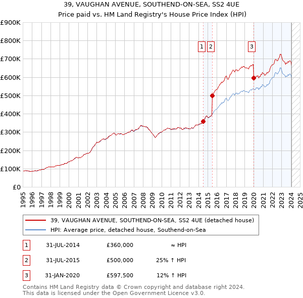39, VAUGHAN AVENUE, SOUTHEND-ON-SEA, SS2 4UE: Price paid vs HM Land Registry's House Price Index