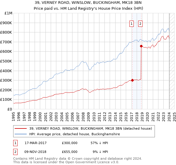 39, VERNEY ROAD, WINSLOW, BUCKINGHAM, MK18 3BN: Price paid vs HM Land Registry's House Price Index